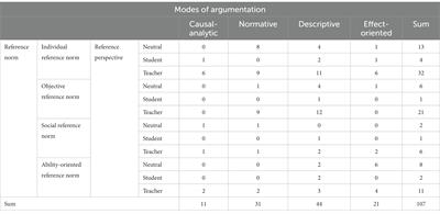 Reasoning in classroom dilemma situations: how pre-service teachers judge performance assessment